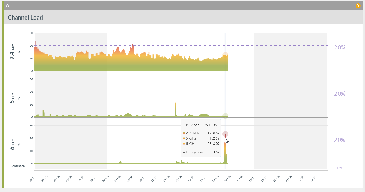 WiFi Channel Load and Congestion